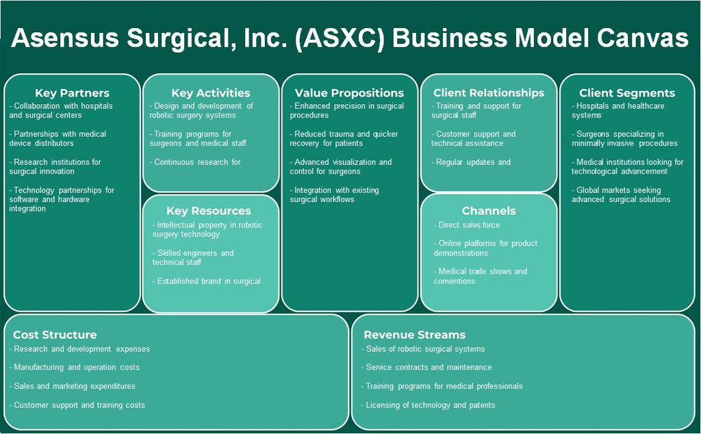 شركة Asensus Surgical, Inc. (ASXC): نموذج الأعمال التجارية