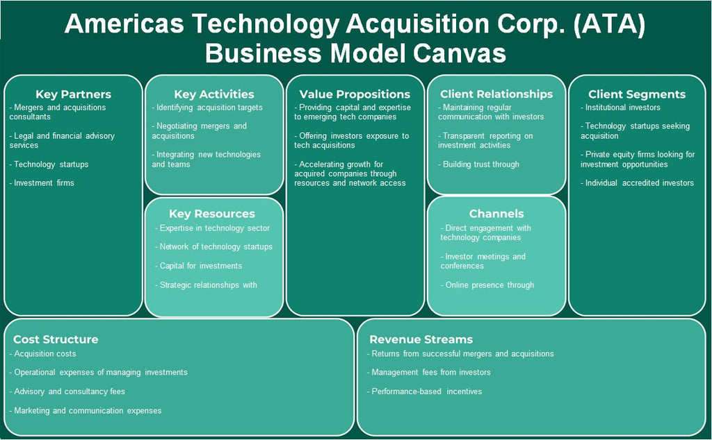 America Technology Adquisition Corp. (ATA): Modelo de negocios Canvas