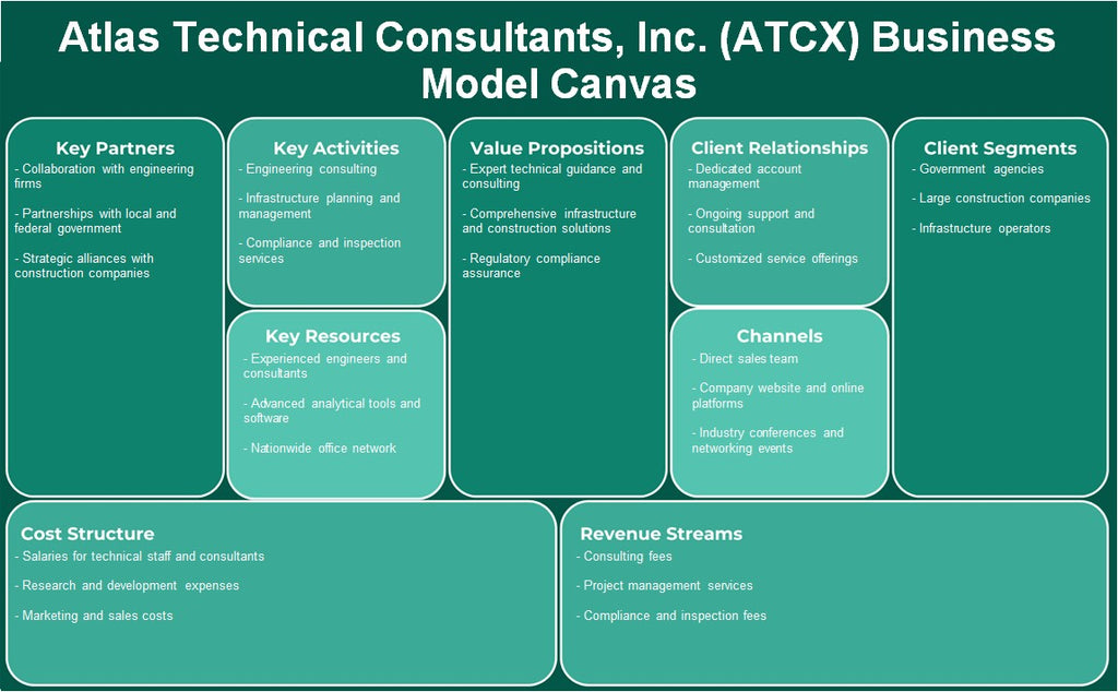Atlas Technical Consultants, Inc. (ATCX): Canvas du modèle d'entreprise