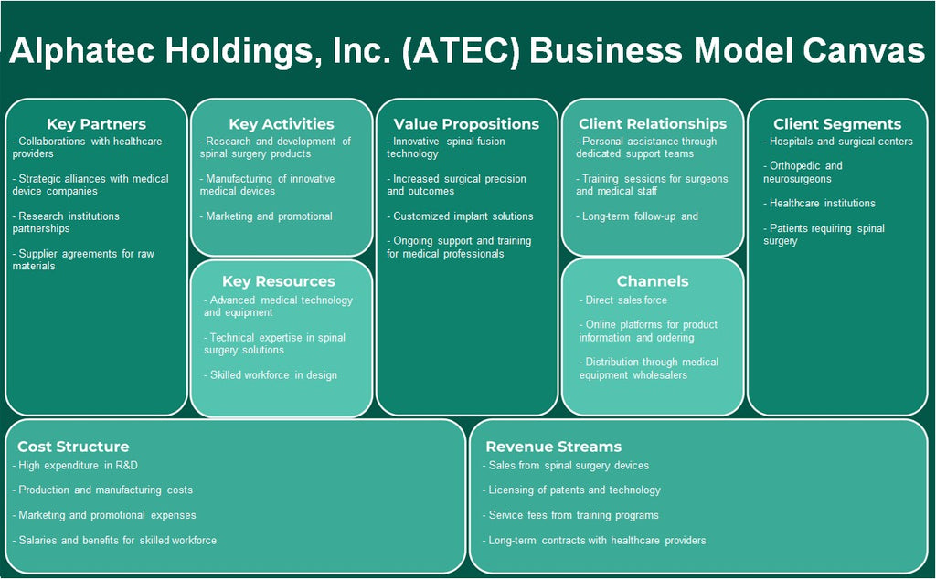 Alphatec Holdings, Inc. (ATEC): نموذج الأعمال التجارية