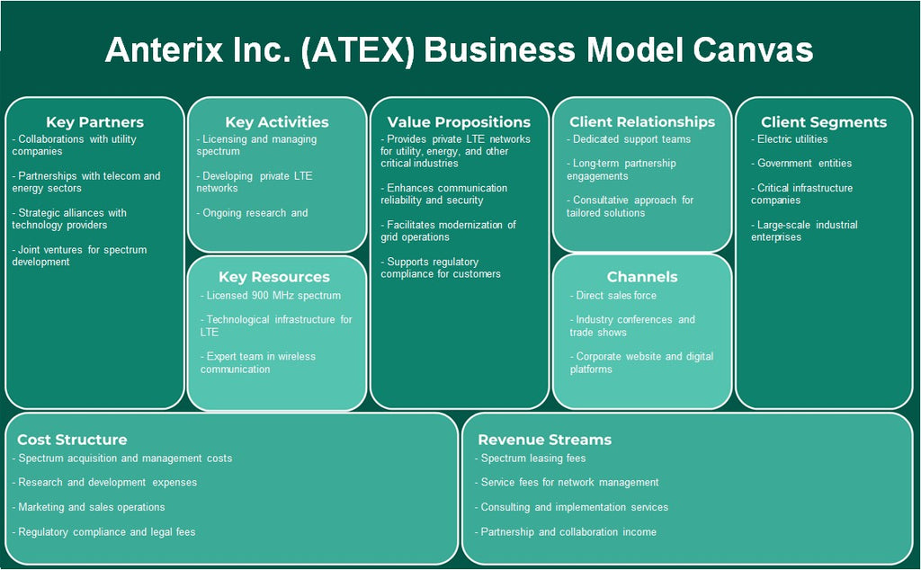 Anterix Inc. (ATEX): Canvas de modelo de negócios