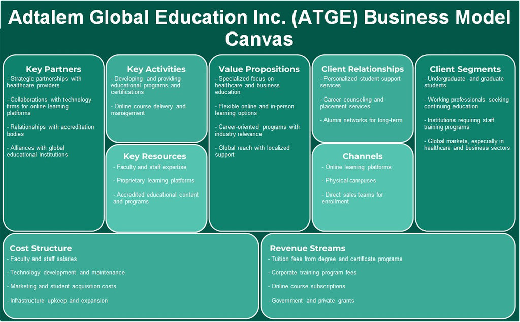 Adtalem Global Education Inc. (ATGE): Modelo de negocios Canvas