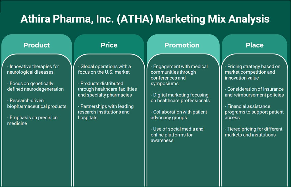 Athira Pharma, Inc. (atha): análise de mix de marketing