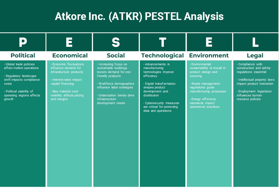 Atkore Inc. (ATKR): Analyse PESTEL