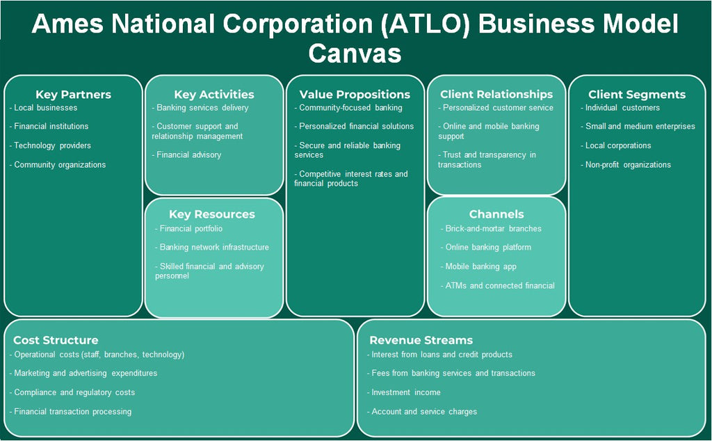 AMES National Corporation (ATLO): Modelo de negocios Canvas