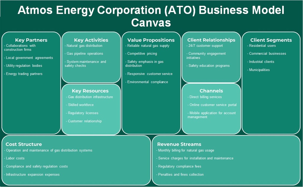 Atmos Energy Corporation (ATO): Canvas de modelo de negócios
