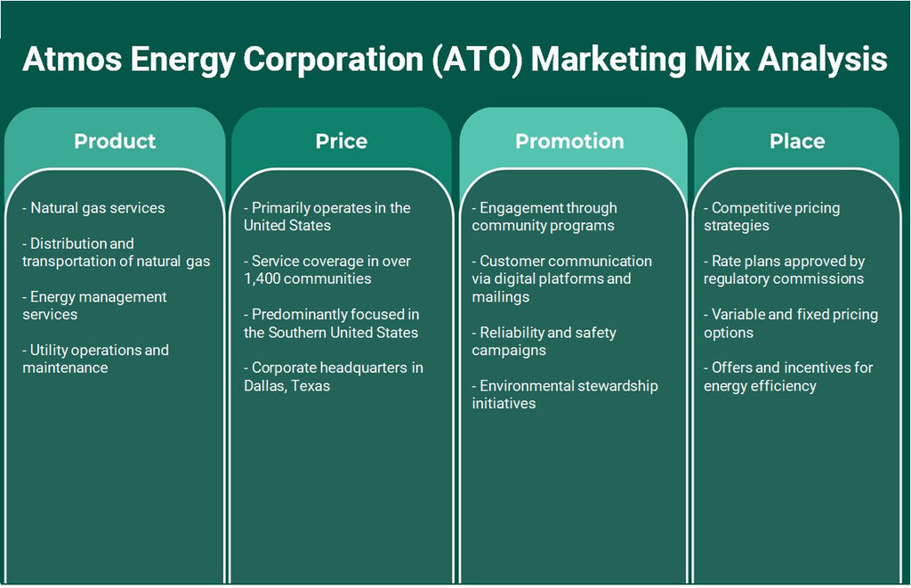 Atmos Energy Corporation (ATO): Análisis de marketing Mix
