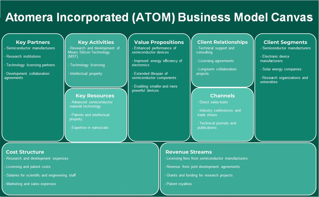 Atomera Incorporated (Atom): Canvas de modelo de negócios