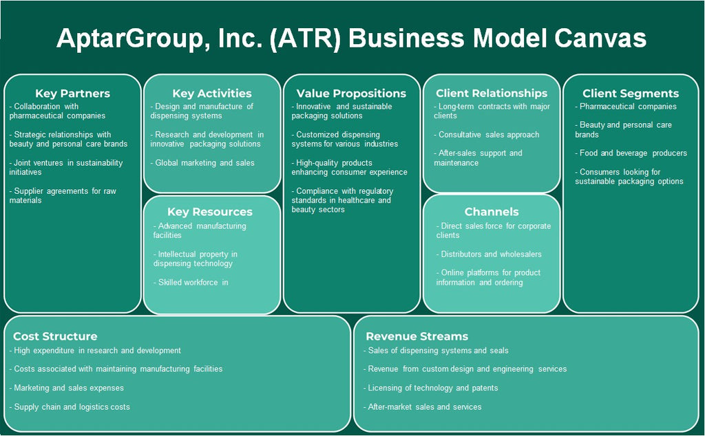 APTARGROUP, Inc. (ATR): Canvas de modelo de negócios