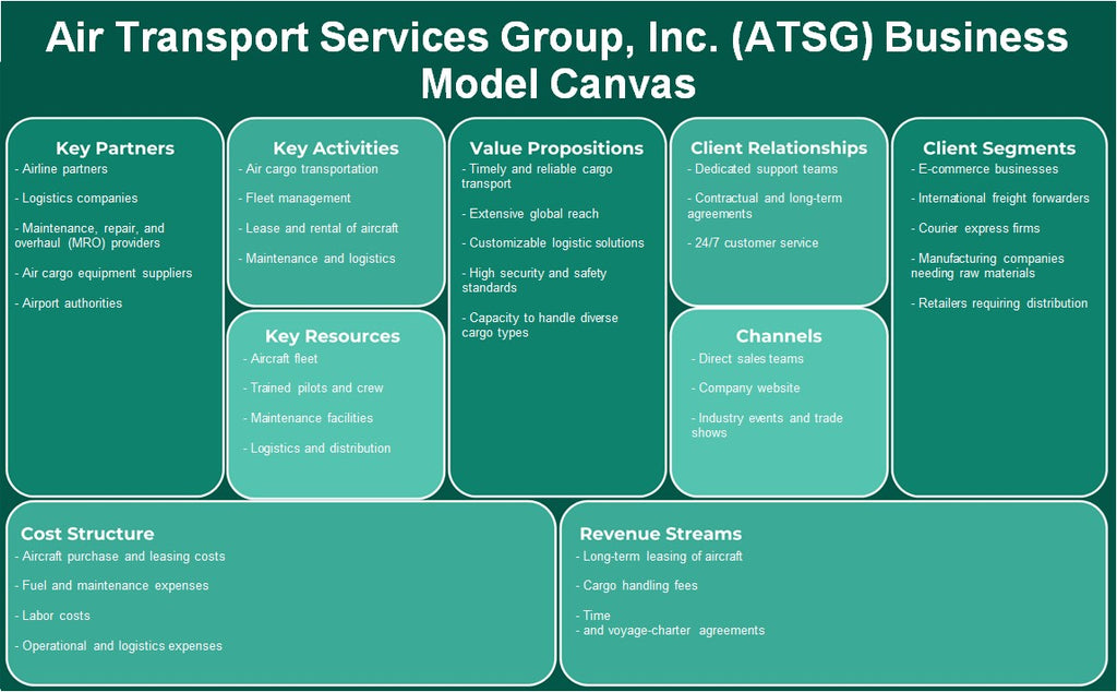 Air Transport Services Group, Inc. (ATSG): Canvas du modèle d'entreprise