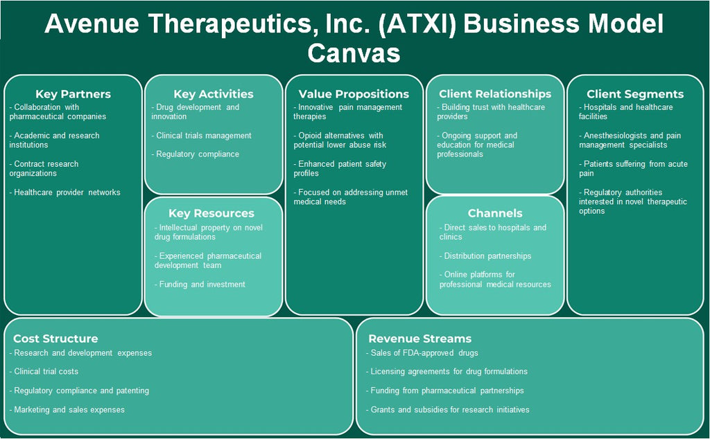 Avenue Therapeutics, Inc. (ATXi): Canvas de modelo de negócios