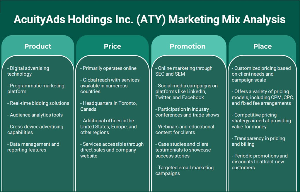 شركة AcuityAds Holdings Inc. (ATY): تحليل المزيج التسويقي