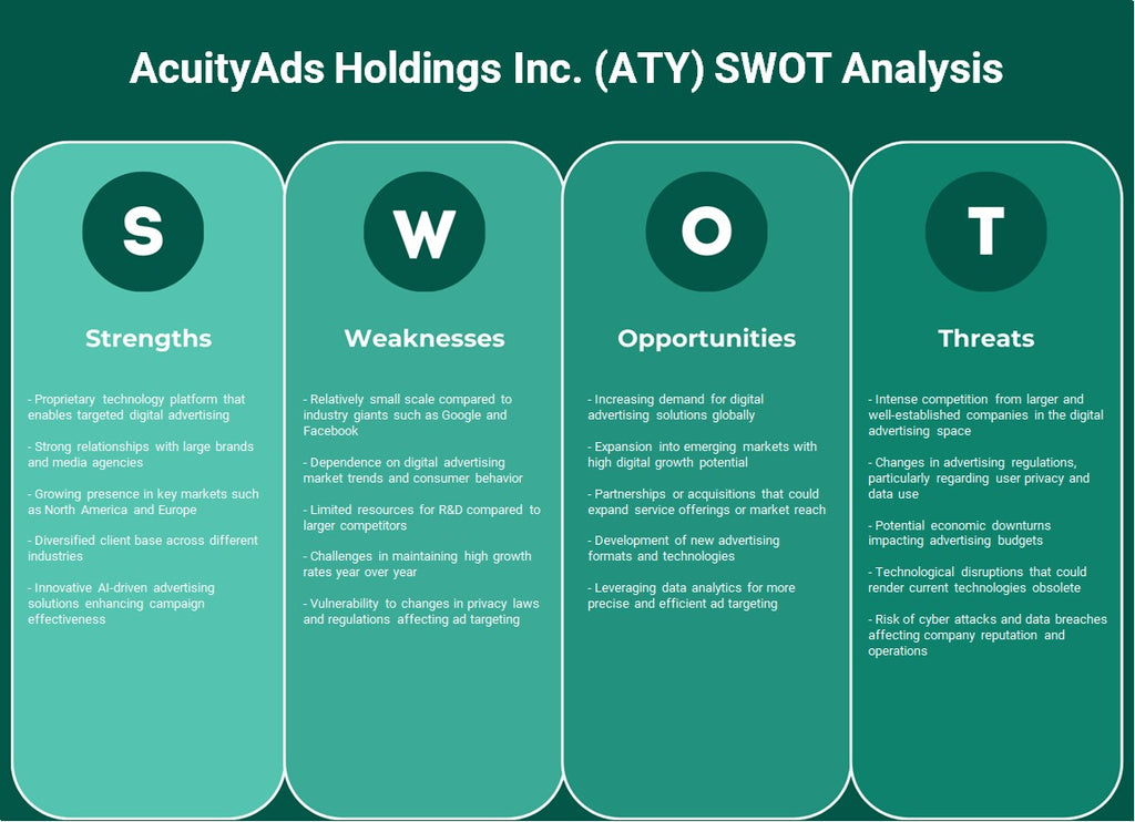 AcuityAds Holdings Inc. (ATY): Análisis FODA