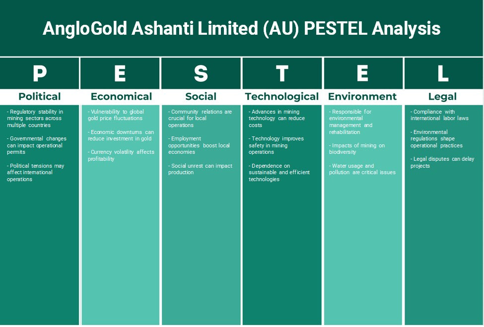 AngloGold Ashanti Limited (AU): تحليل PESTEL