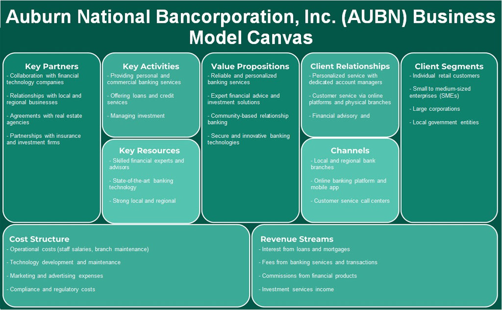 Auburn National Bancorporation, Inc. (AUBN): Canvas de modelo de negócios
