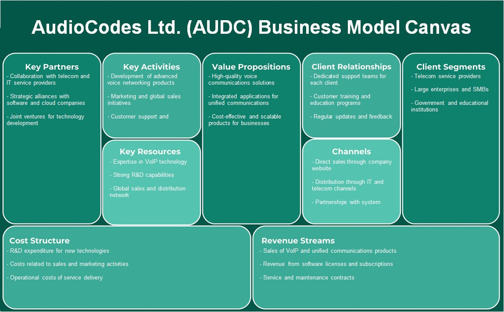 Audiocodes Ltd. (AUDC): Canvas de modelo de negocio