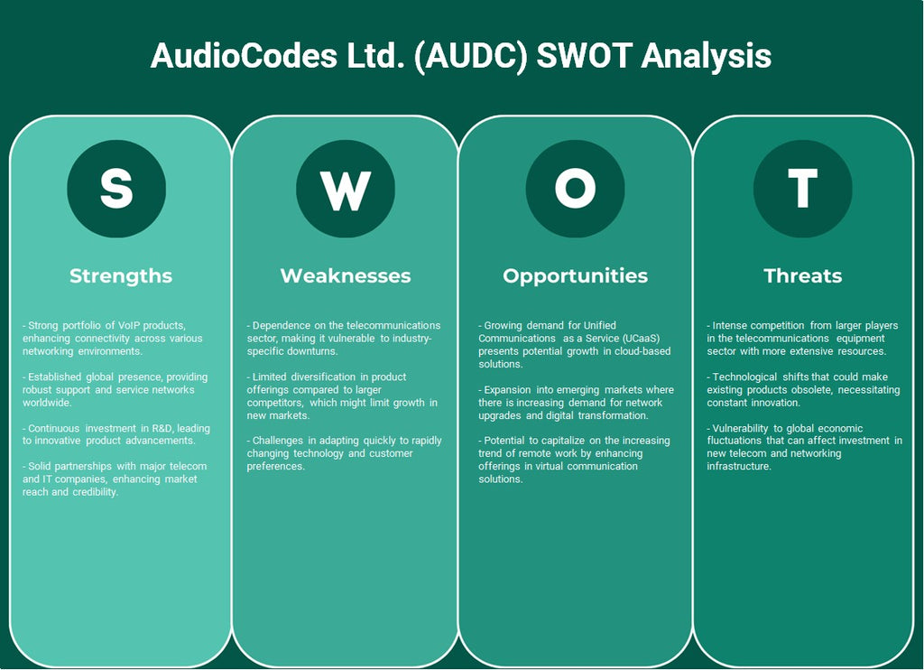 Audiocodes Ltd. (AUDC): Análisis FODA