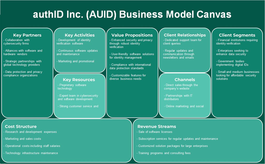 Authid Inc. (AUID): Canvas du modèle d'entreprise