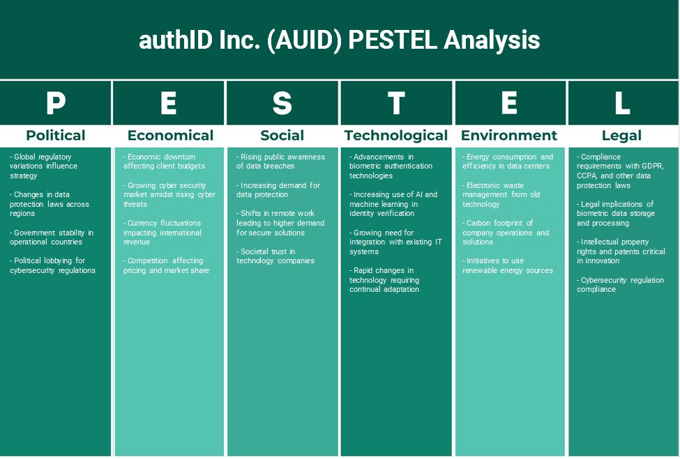 شركة authID (AUID): تحليل PESTEL