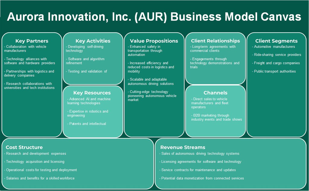Aurora Innovation, Inc. (AUR): Modelo de negocios Canvas