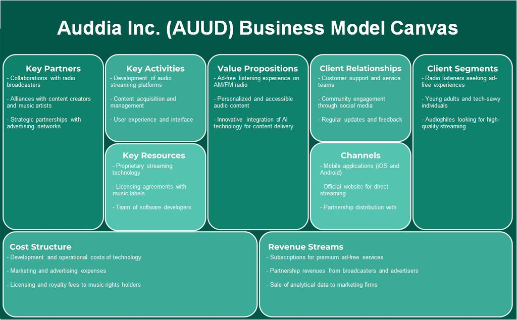 Auddia Inc. (AUUD): Modelo de negocios Canvas
