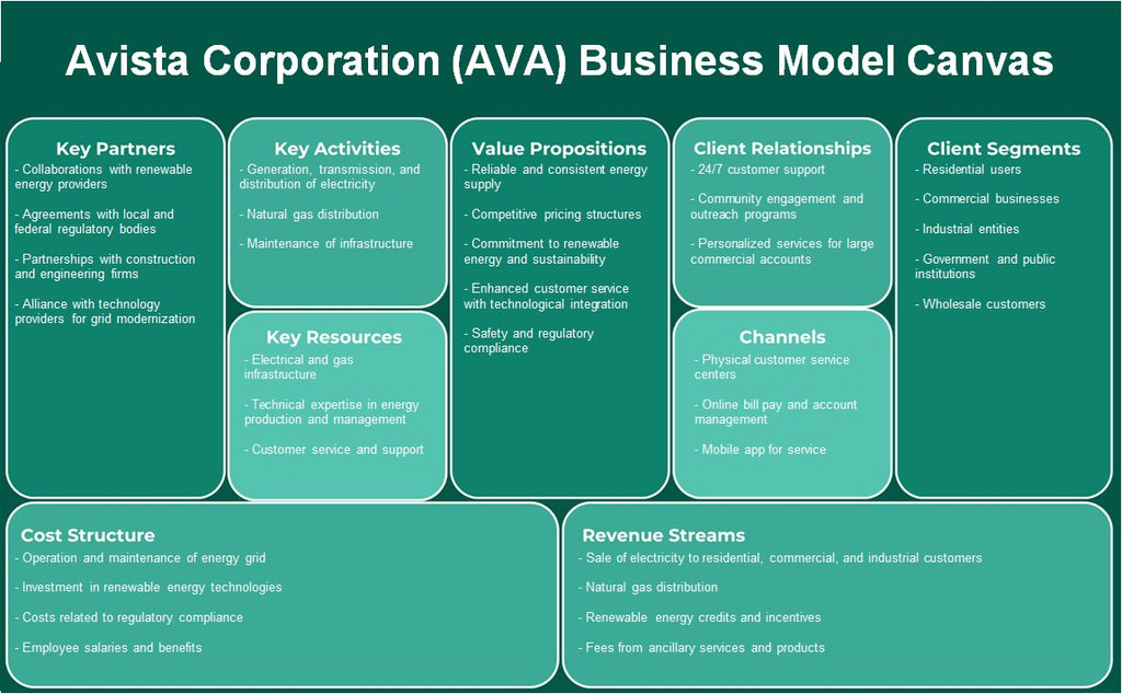 Avista Corporation (AVA): toile du modèle d'entreprise