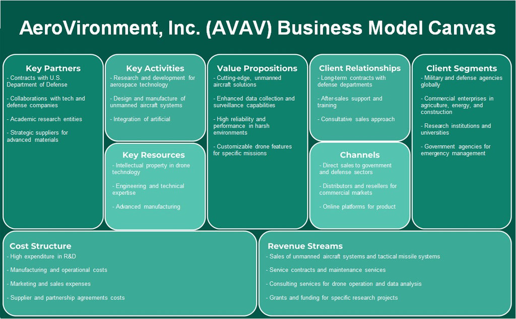AeroVironment, Inc. (AVAV): toile de modèle d'entreprise