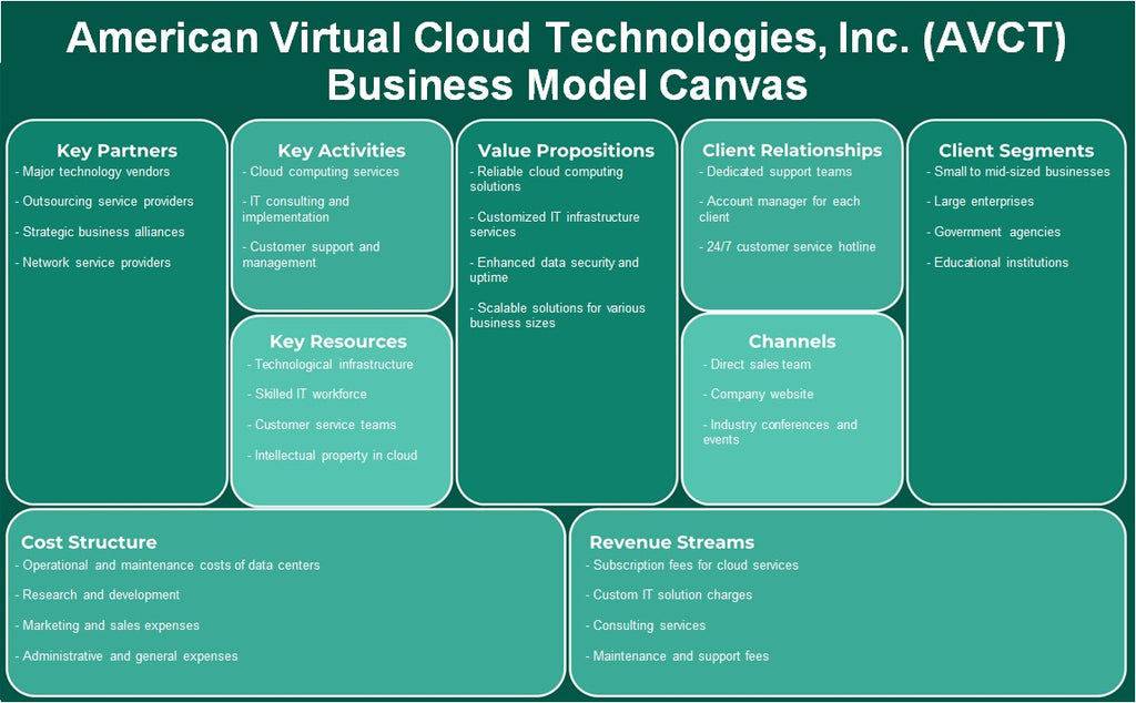 American Virtual Cloud Technologies, Inc. (AVCT): Canvas do modelo de negócios