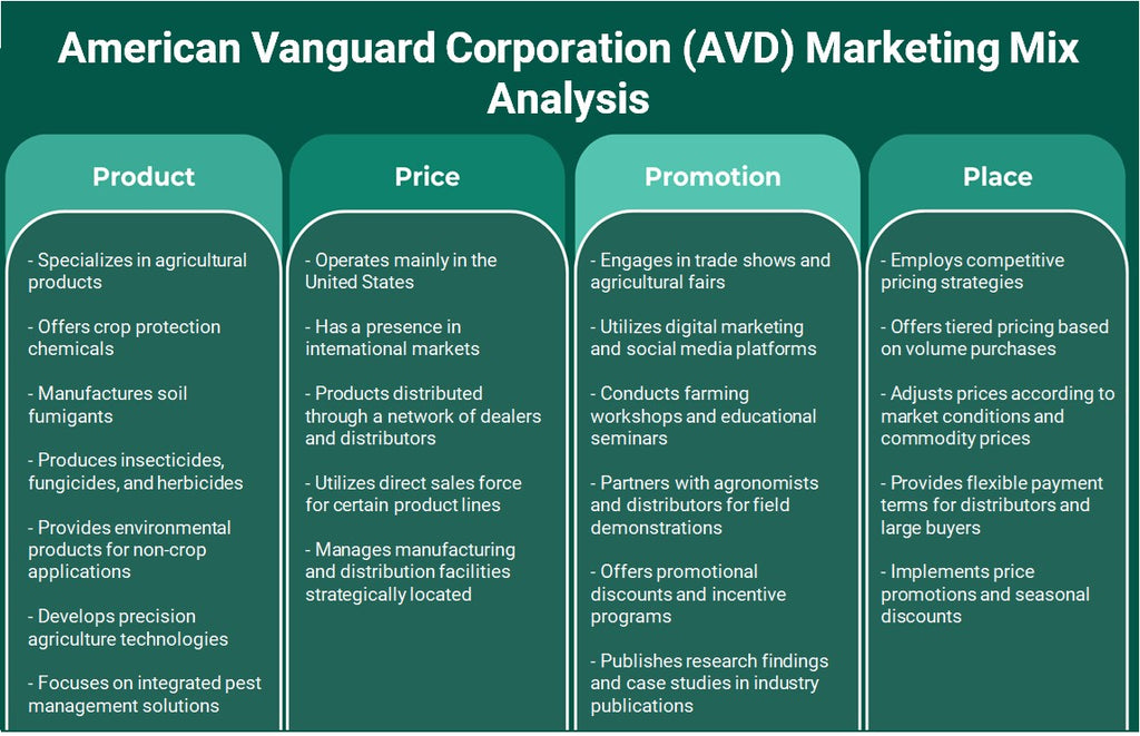 American Vanguard Corporation (AVD): Análisis de marketing Mix