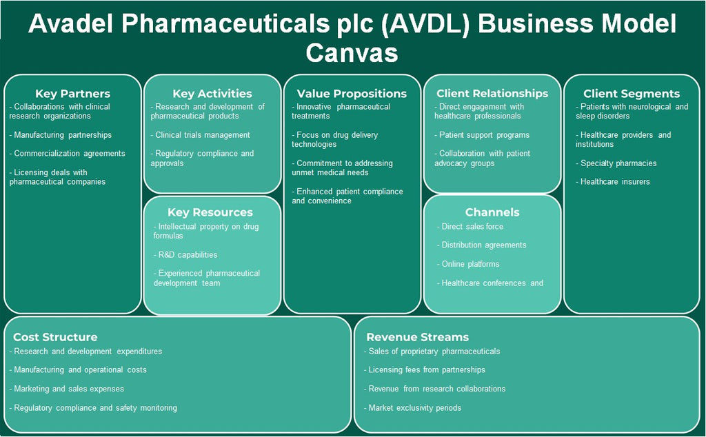 Avadel Pharmaceuticals PLC (AVDL): Modelo de negocios Canvas