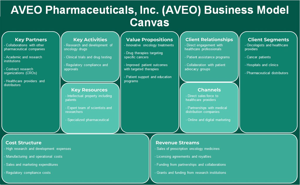 AVEO Pharmaceuticals, Inc. (AVEO): Modelo de negocios Canvas