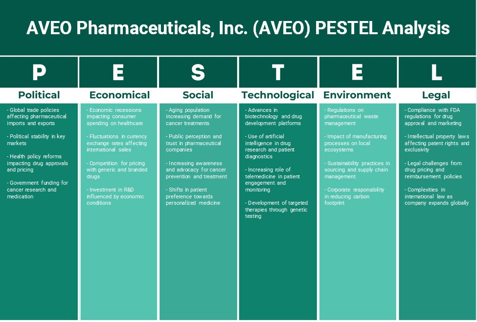 Aveo Pharmaceuticals, Inc. (Aveo): Analyse des pestel
