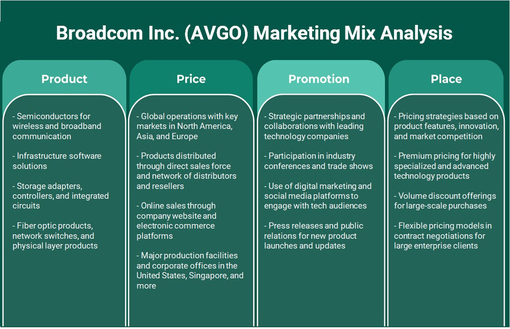 Broadcom Inc. (AVGO): Analyse du mix marketing