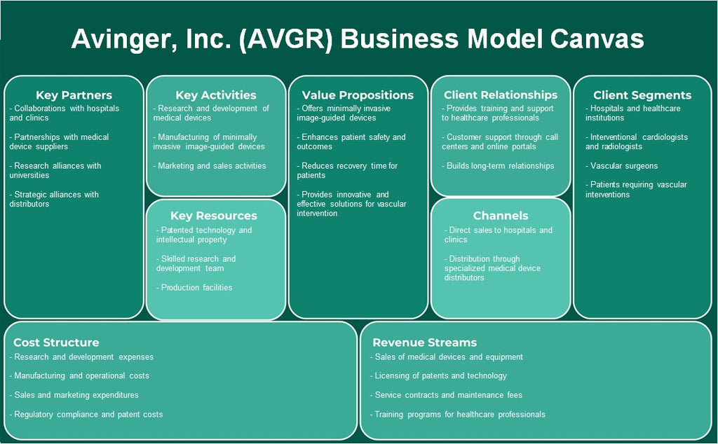 Avinger, Inc. (AVGR): Canvas de modelo de negócios