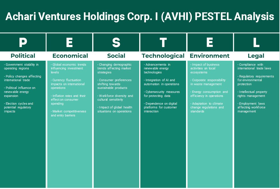 Achari Ventures Holdings Corp. I (Avhi): Análisis de Pestel