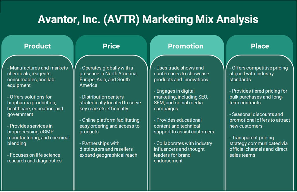 Avantor, Inc. (AVTR): Análisis de marketing Mix