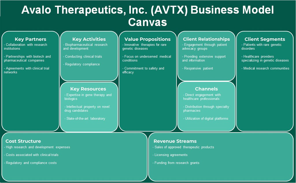 Avalo Therapeutics, Inc. (AVTX): Canvas du modèle d'entreprise