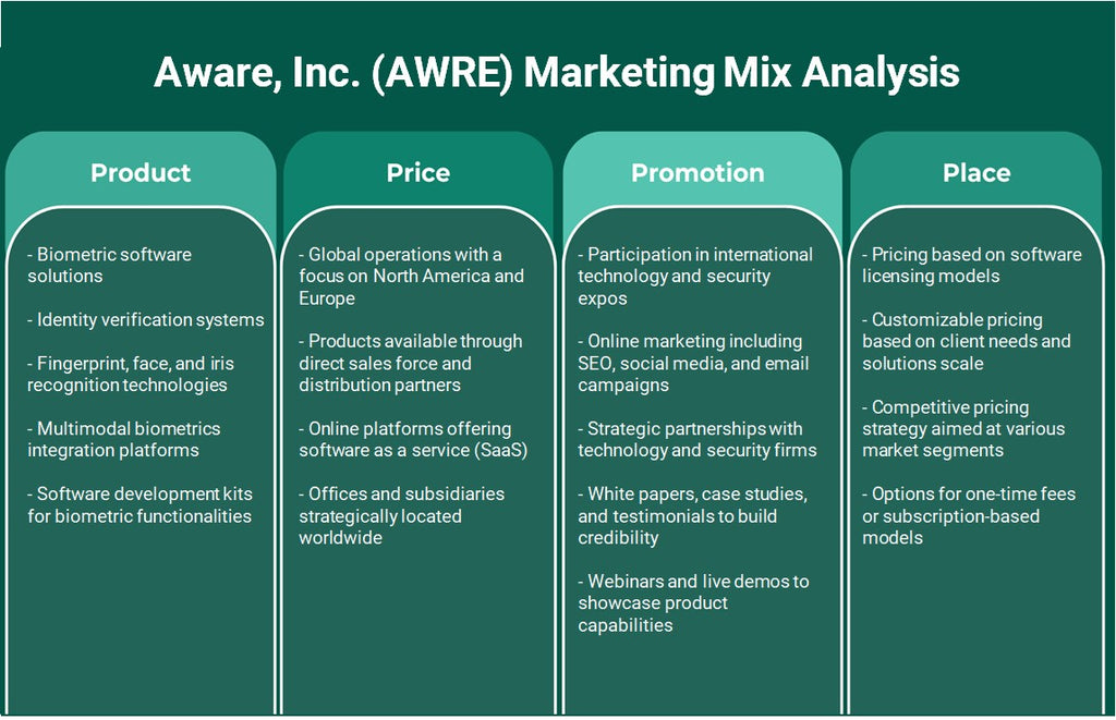 Consciente, Inc. (AWRE): Análise de Mix de Marketing