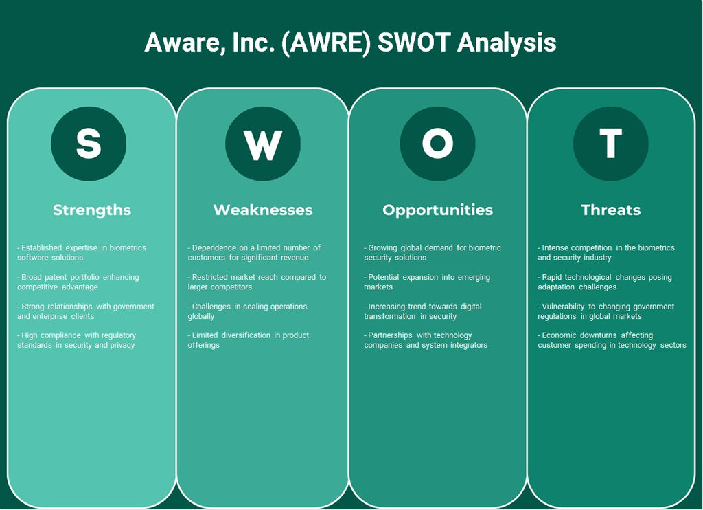 Consciente, Inc. (AWRE): Análise SWOT