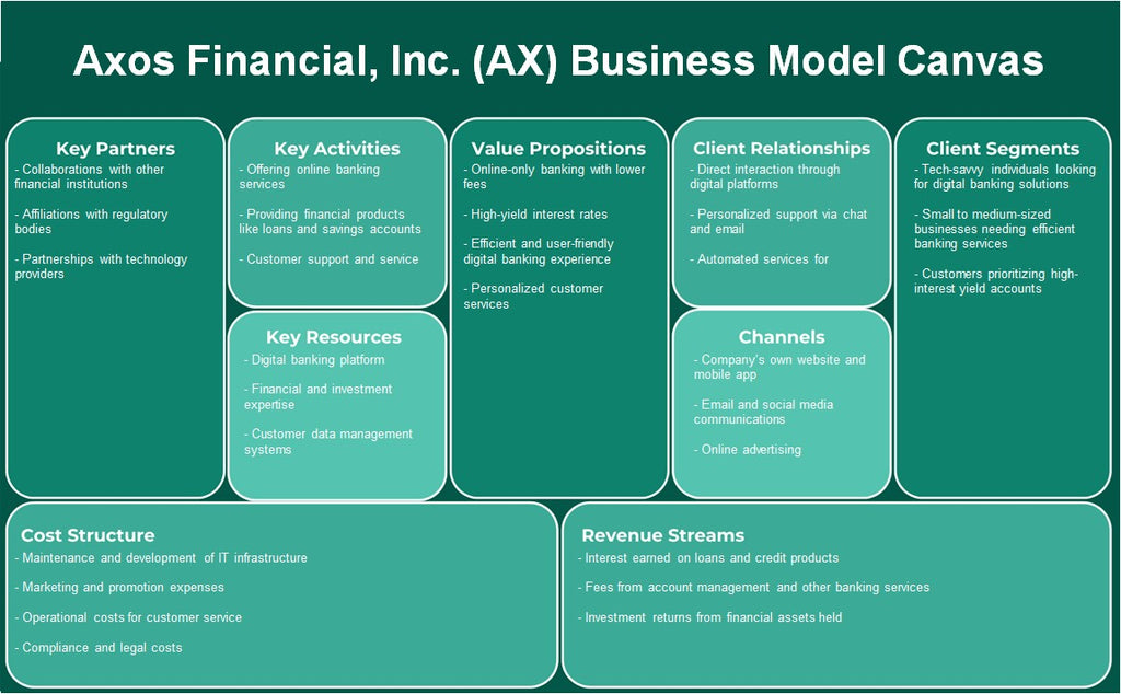 Axos Financial, Inc. (AX): Canvas de modelo de negocio