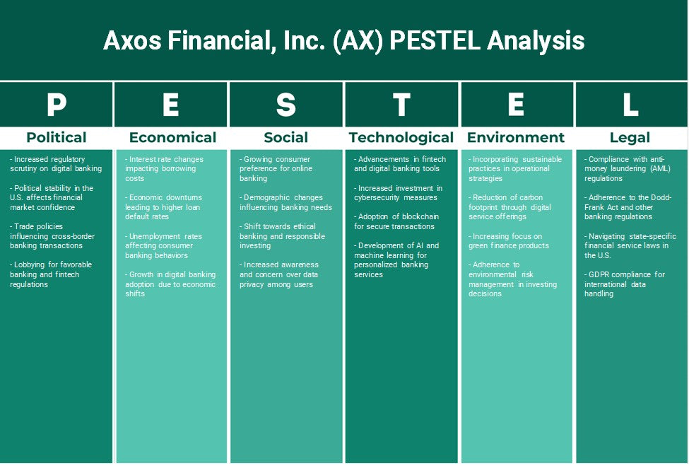 Axos Financial, Inc. (AX): Análise de Pestel