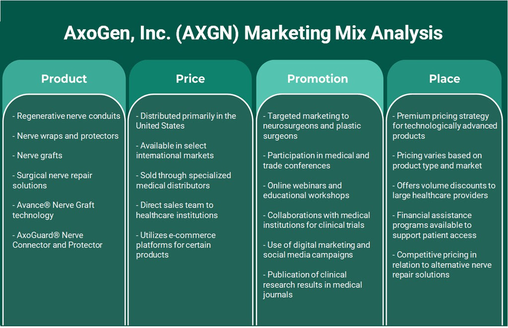 Axogen, Inc. (AXGN): Análisis de mezcla de marketing