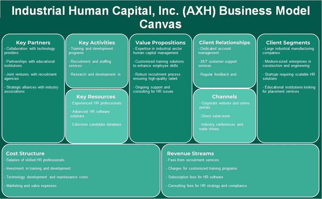 Industrial Human Capital, Inc. (AXH): Modelo de negocios Canvas