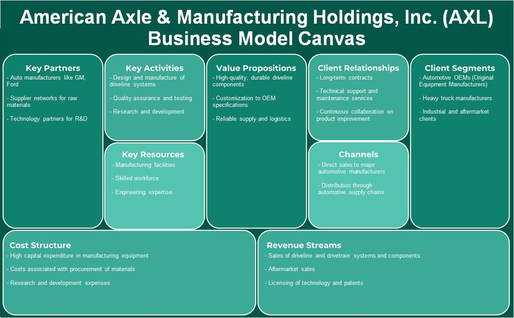 American Axle & Manufacturing Holdings, Inc. (AXL): Canvas do modelo de negócios