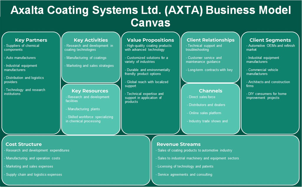 Axalta Coating Systems Ltd. (AXTA): Canvas de modelo de negocio