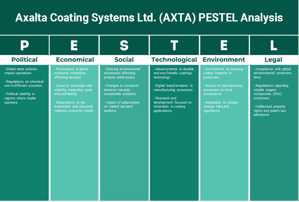 شركة أكسالتا لأنظمة الطلاء المحدودة (AXTA): تحليل PESTEL