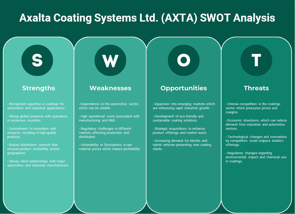 Axalta Coating Systems Ltd. (AXTA): Análisis FODA