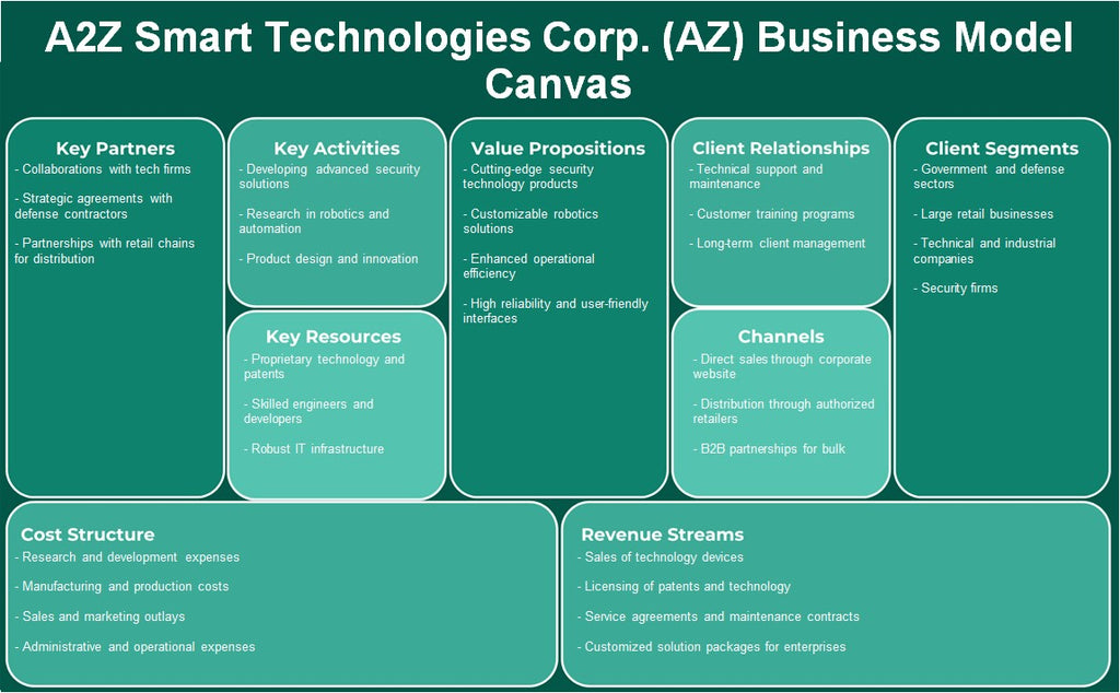 A2Z Smart Technologies Corp. (AZ): Canvas de modelo de negocio