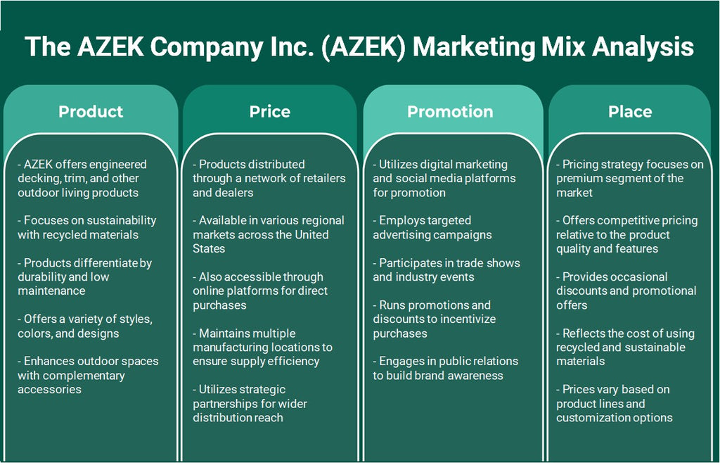 The Azek Company Inc. (Azek): Análise de Mix de Marketing