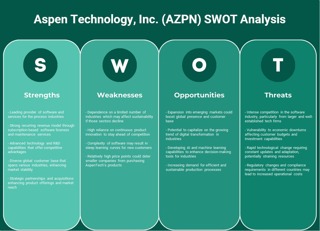 Aspen Technology, Inc. (AZPN): Análisis SWOT